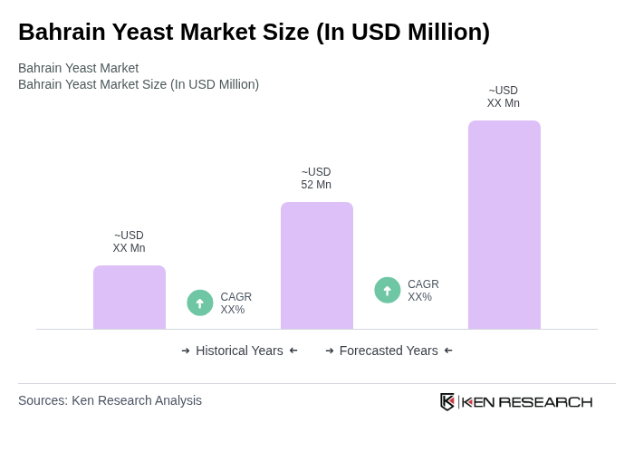 Bahrain Yeast Market Size